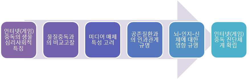 인터넷(게임) 중독의 진단체계 확립을 위해 고려되어야 할 요인들