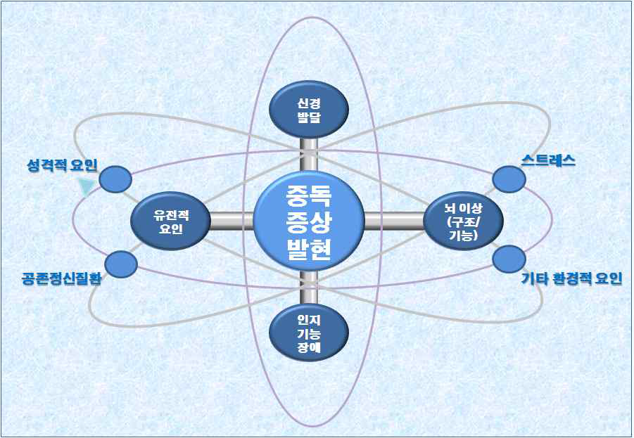 인터넷(게임) 중독 유발 요인들