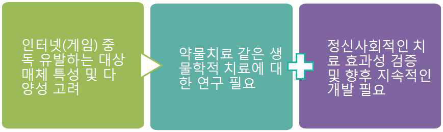 인터넷(게임) 중독의 예방과 치료를 위한 정책 방향