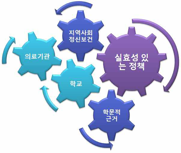 인터넷(게임) 중독 예방, 선별 및 치료를 위한 유기적 시스템 구축