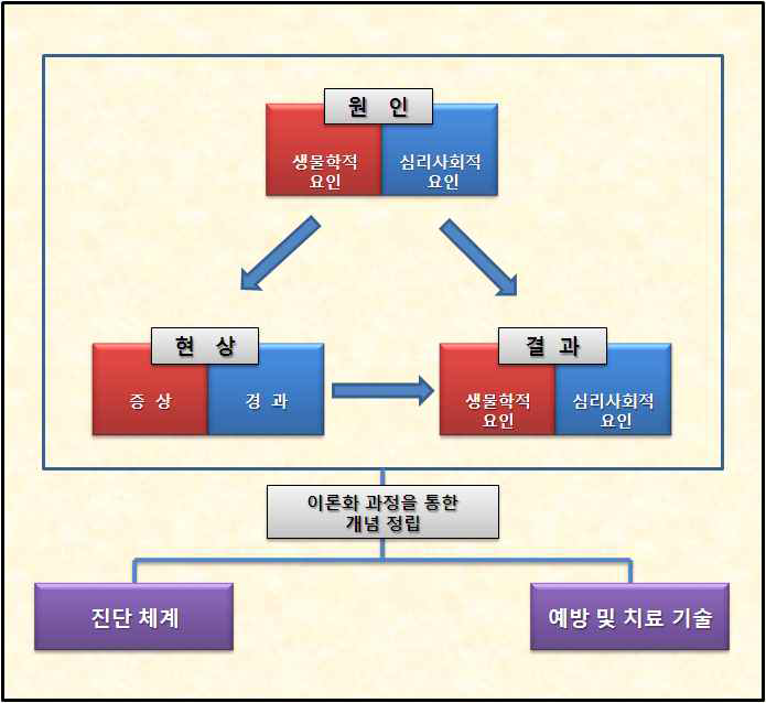 인터넷(게임) 중독 연구개발 체계