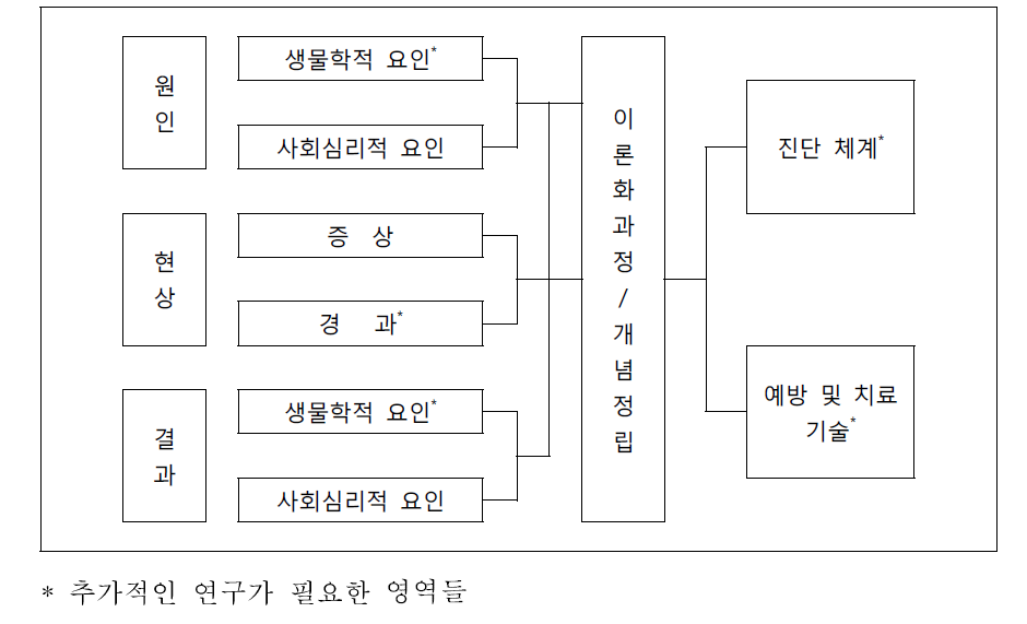 인터넷(게임) 중독 연구 개발 현황