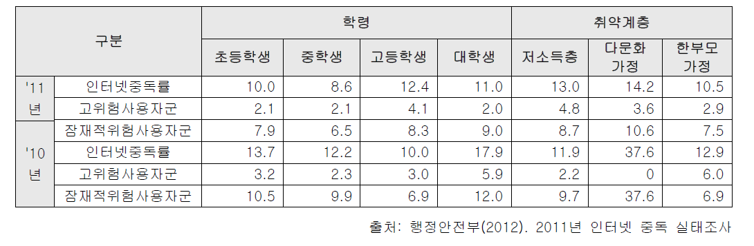 학령별 및 취약 계층 인터넷 중독률 현황