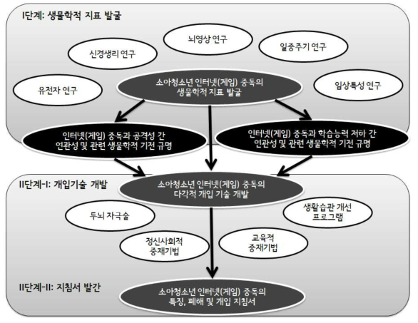 단계별 연구 내용 및 목표 개괄