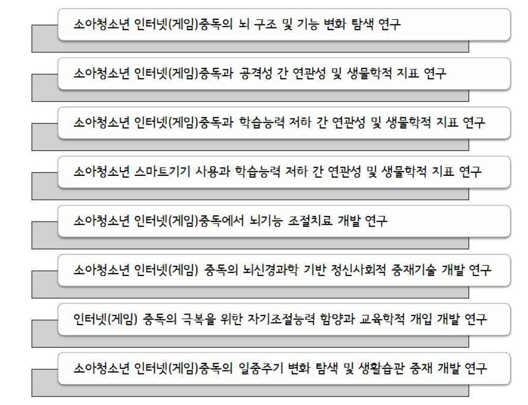 세부 과제의 구성