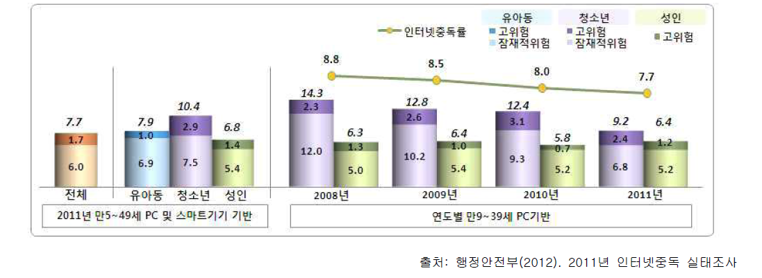 연도별 및 연령대별 인터넷 중독률