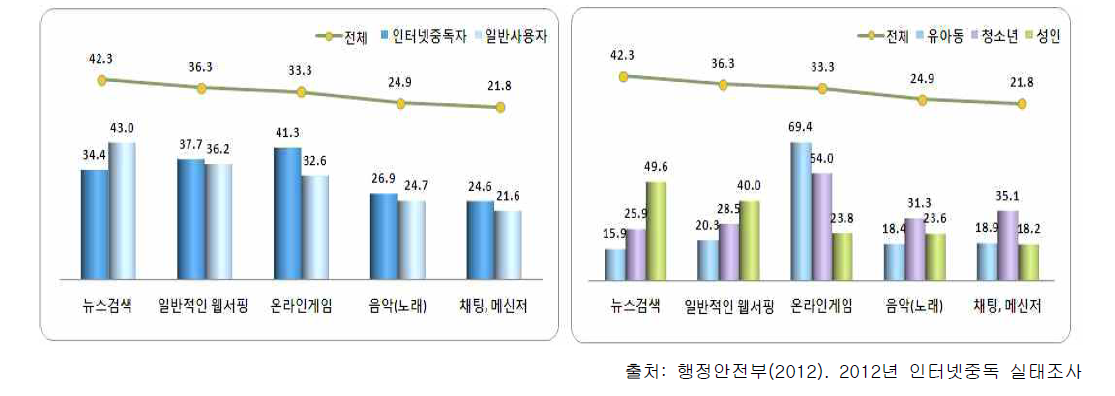 인터넷 주 이용 목적(복수응답)