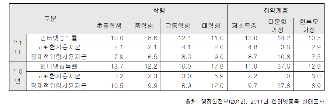 학령별 및 취약계층 인터넷 중독률 현황