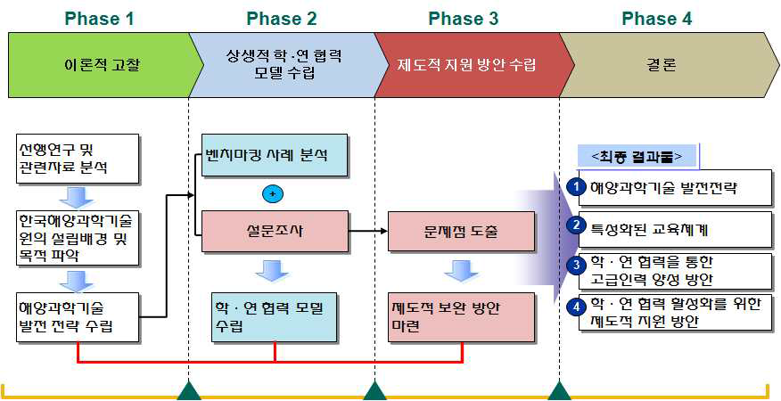 연구 추진 절차