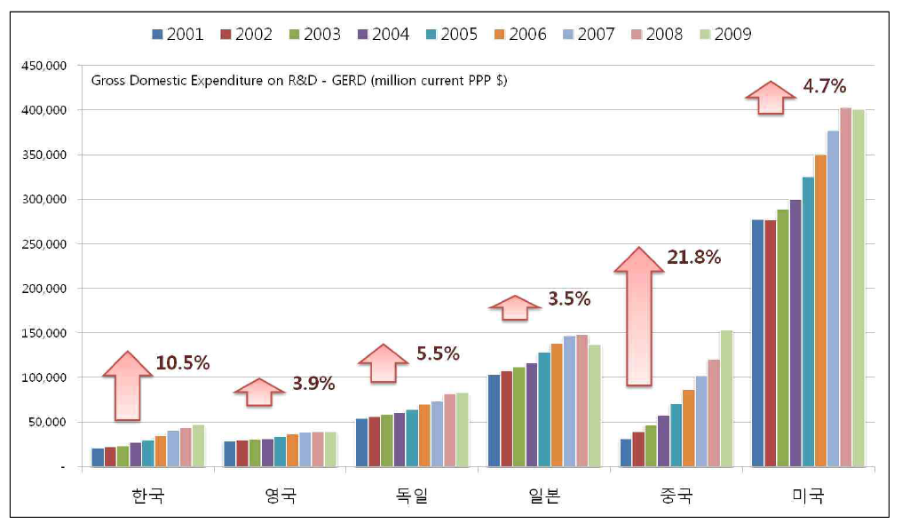 한국 및 주요국 R&D투자 규모 및 연평균 증가율 비교(’01～’09) 자료: OECD, Main Science and Technology Indicators 2011-2