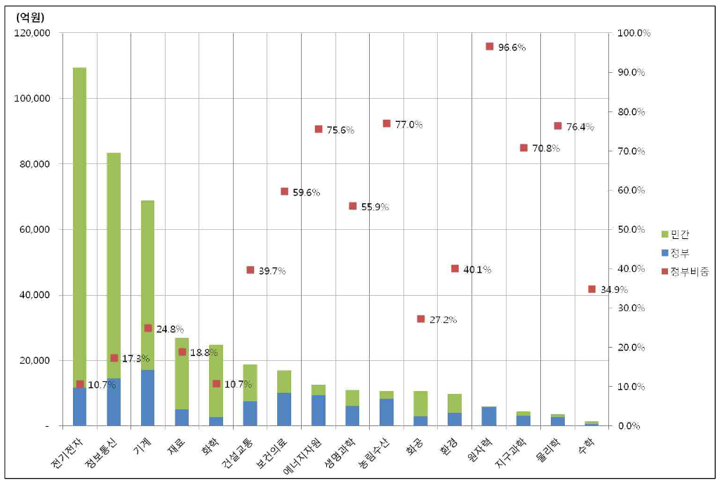 분야별 투자현황 및 정부투자비중 (’10년) 자료: 국가과학기술위원회, “2013년도 정부연구개발 투자방향 및 기준(안)”, 2012, p.4