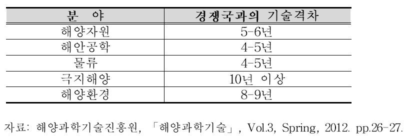 경쟁국가의 해양과학기술 격차