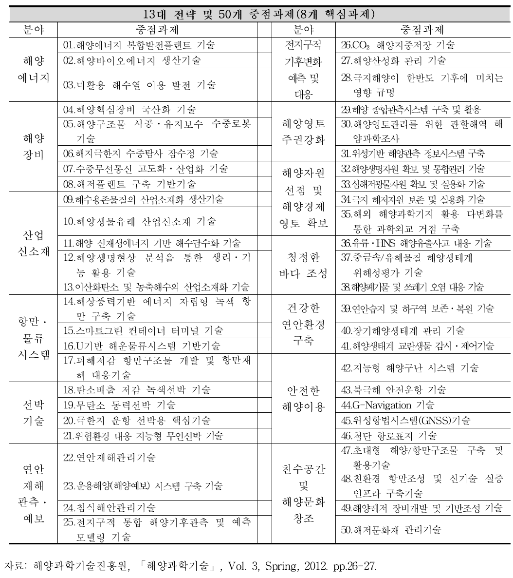 2020 해양과학기술 로드맵(핵심․중점과제)