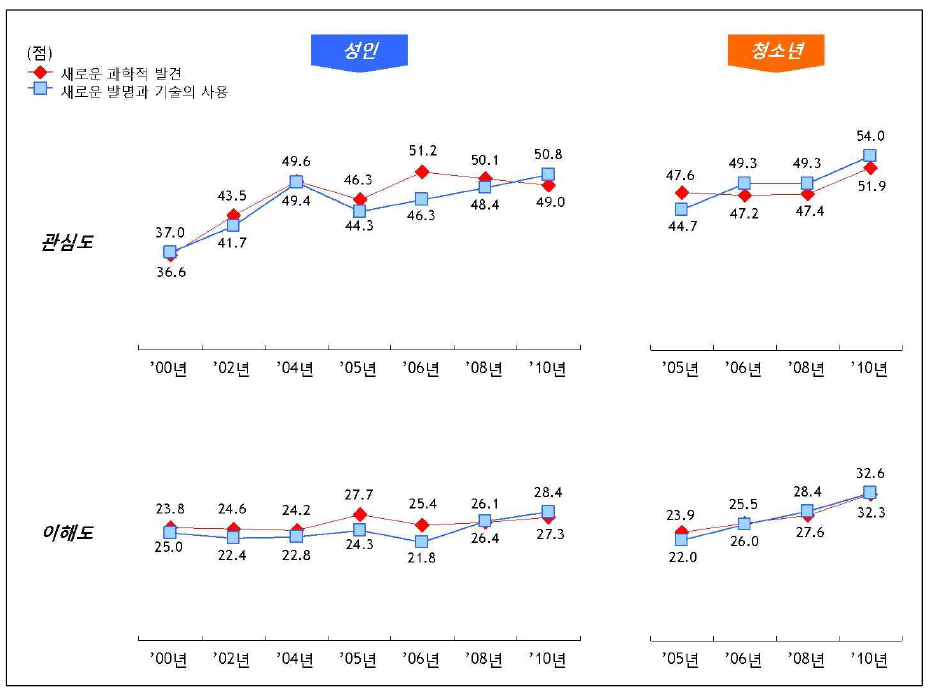 과학에 대한 관심과 이해도 자료: 한국과학창의재단, ‘2010년 과학기술에 대한 이해도 조사’, 2011, p.9