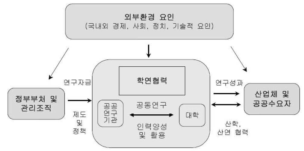 학연협력의 개념적 구조