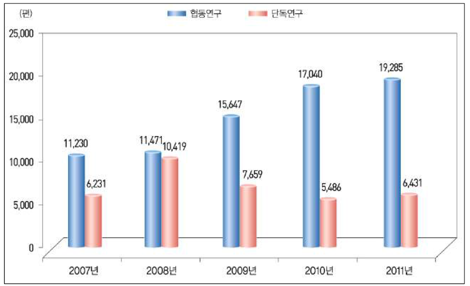 산학연 협동연구 과제에서 발생한 SCI 논문수(‘07～’11년) 자료 : 한국과학기술기획평가원(2012), ｢2011 국가연구개발사업 성과분석 보고서｣