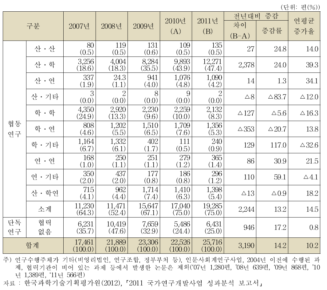 협력유형별 SCI 논문 현황(‘07년～’11년)