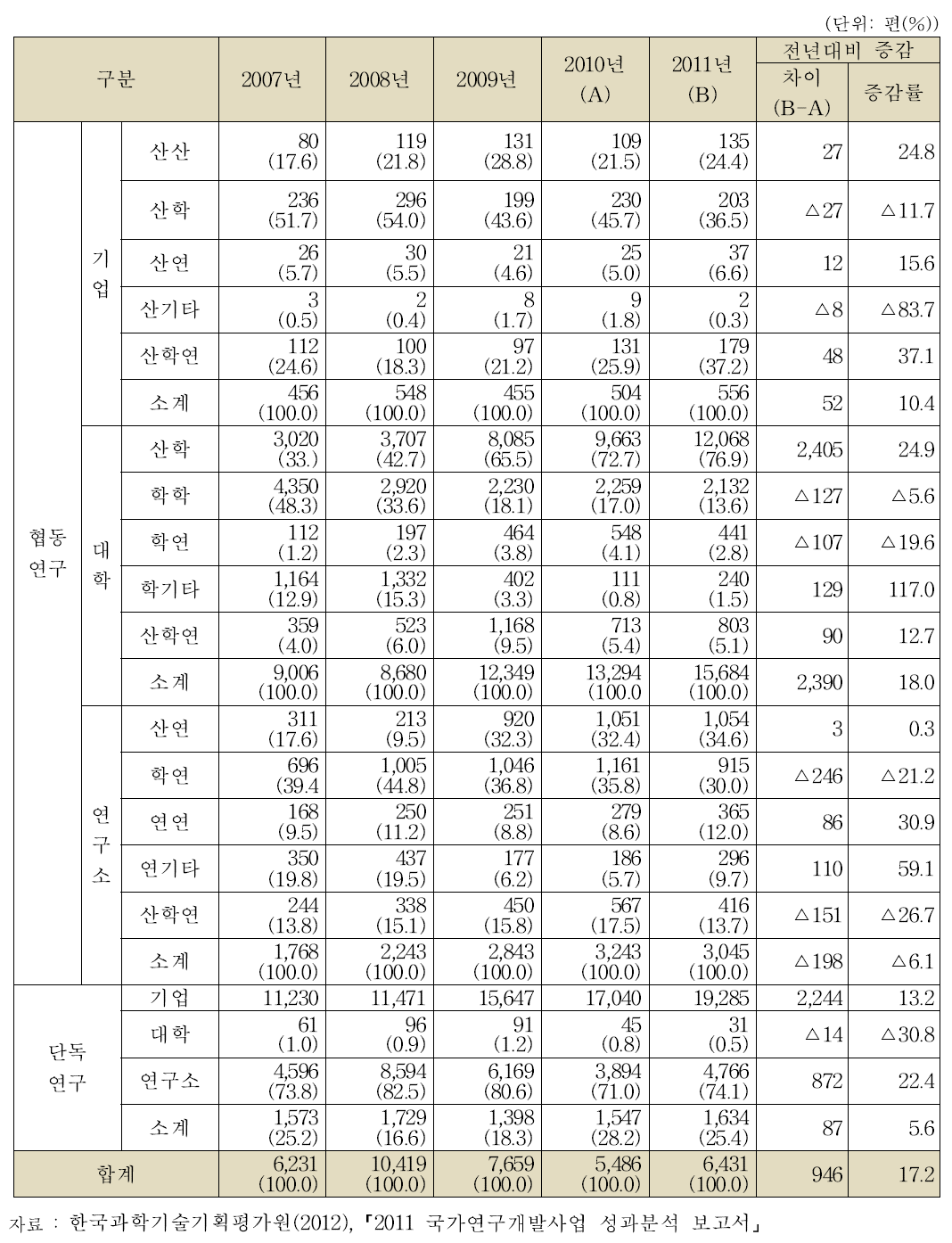 연구수행주체의 협력유형별 SCI 논문 현황(‘07년～’11년)