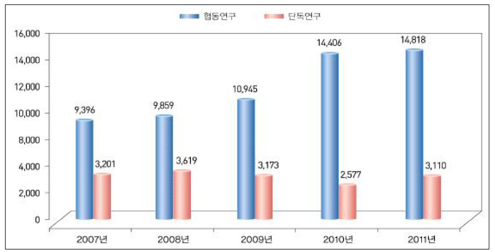 산학연 협동연구 과제에서 발생한 특허 출원건수(‘07～’11년) 자료 : 한국과학기술기획평가원(2012), ｢2011 국가연구개발사업 성과분석 보고서｣