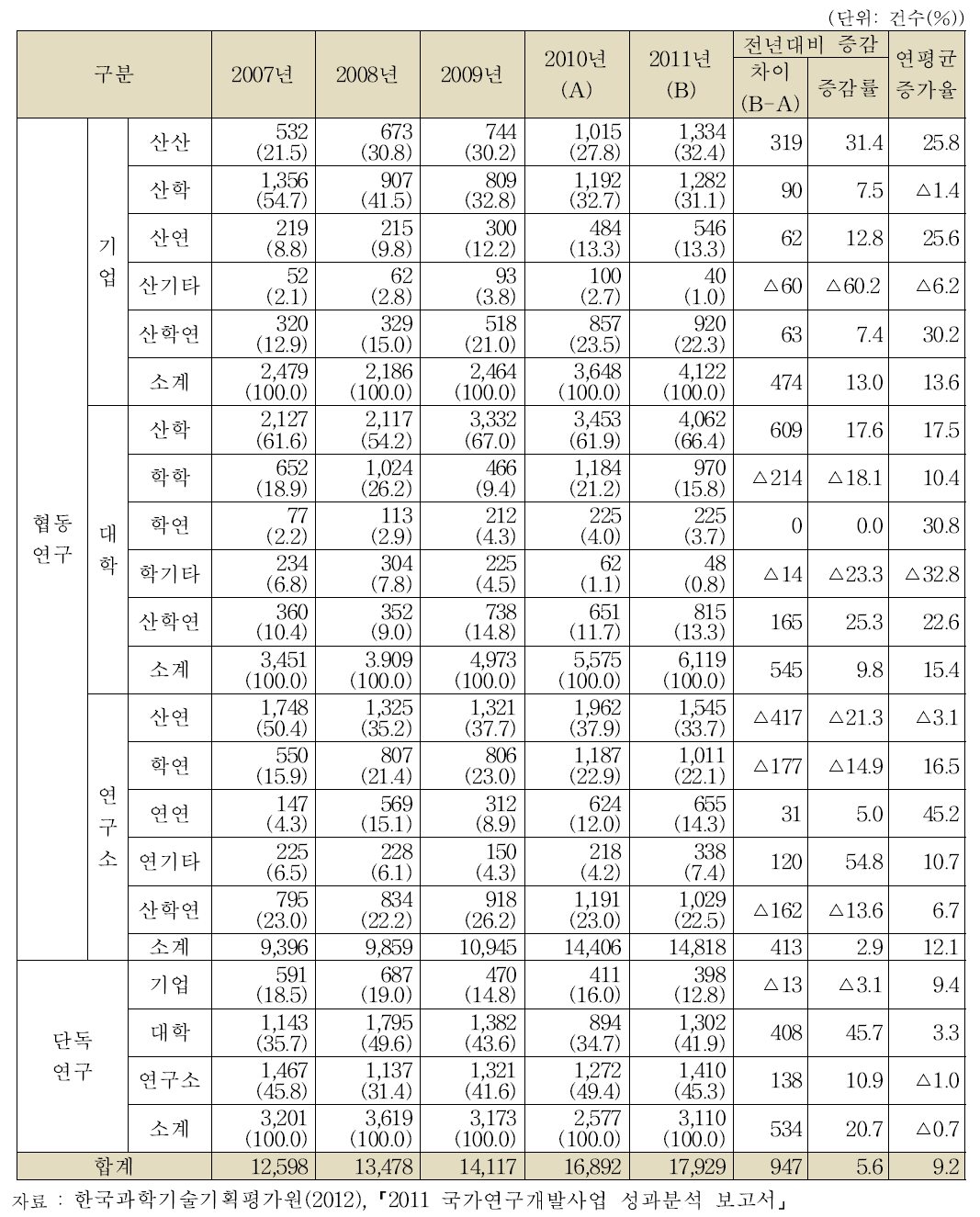 연구수행주체의 협동유형별 특허 출원 현황(‘07년～’11년)