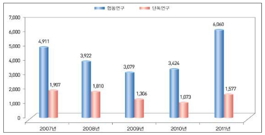 산학연 협동연구 과제에서 발생한 특허 등록건수(’07～’11년) 자료 : 한국과학기술기획평가원(2012), ｢2011 국가연구개발사업 성과분석 보고서｣