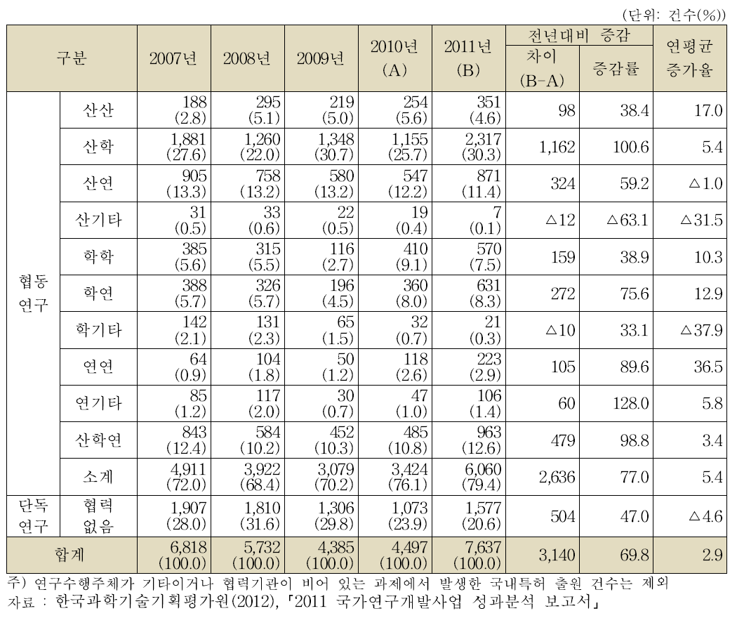 협력유형별 특허 등록 현황(‘07년～’11년)