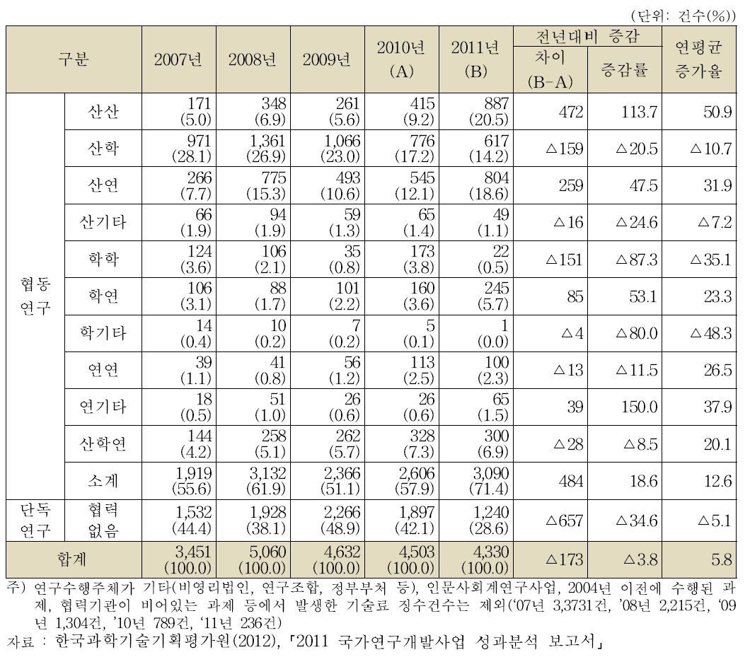 협력유형별 기술료 징수건수 현황(‘07년～’11년)