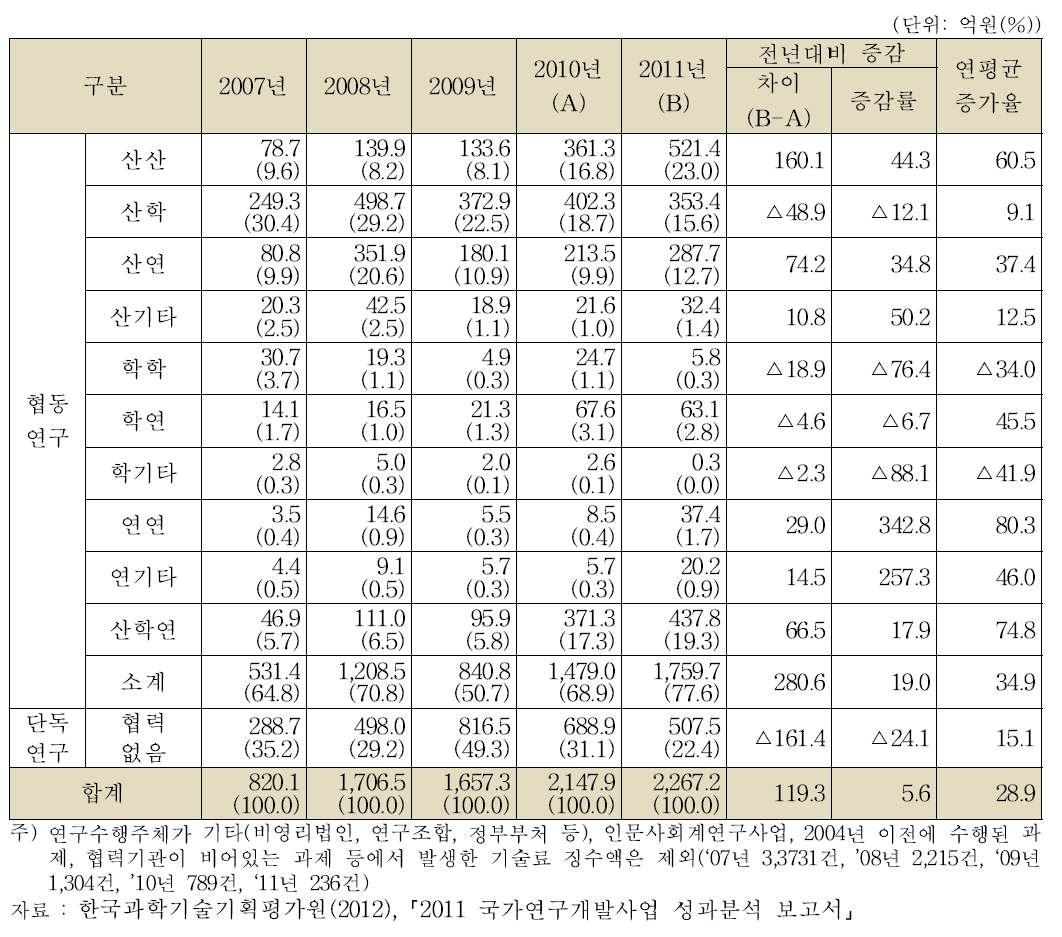 협력유형별 기술료 징수액 현황(‘07년～’11년)