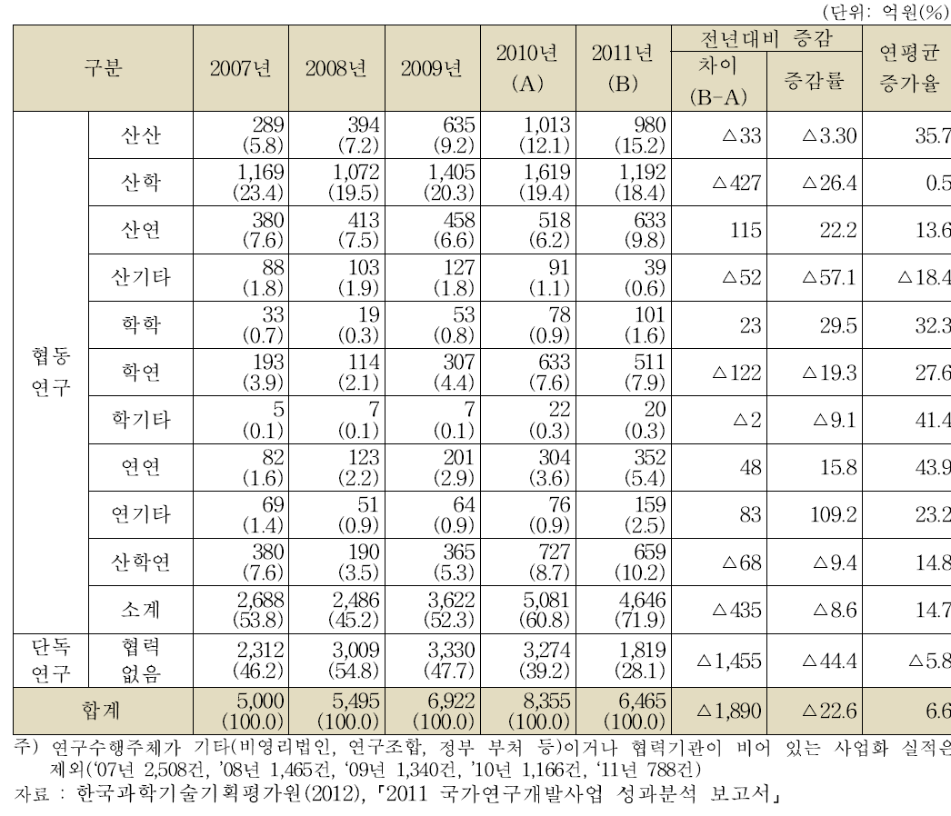 협력유형별 사업화 건수 현황(‘07년～’11년)