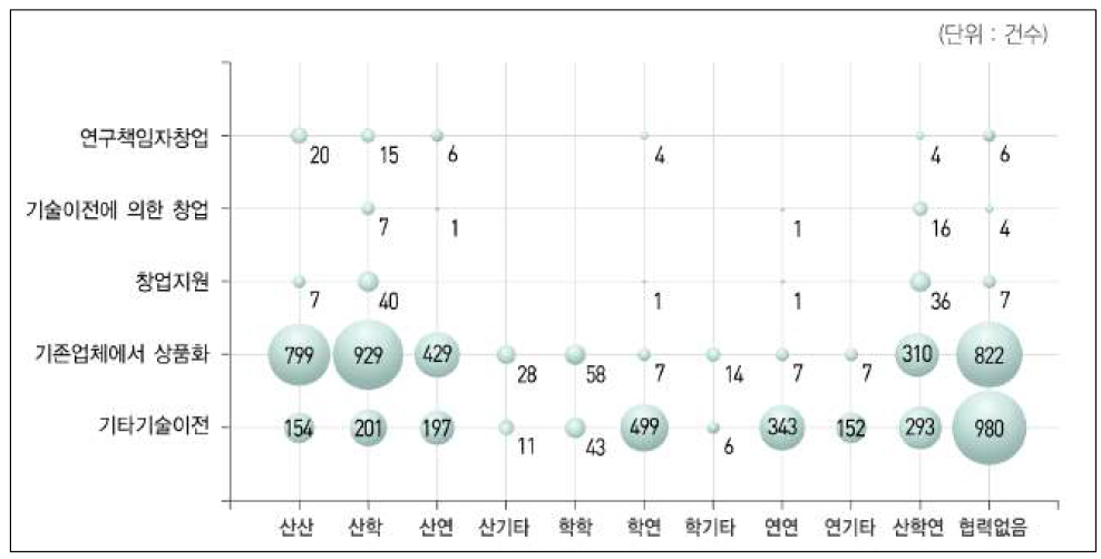 2011년 산학연 협력 유형의 사업화 형태별 사업화 건수 자료 : 한국과학기술기획평가원(2012), ｢2011 국가연구개발사업 성과분석 보고서｣