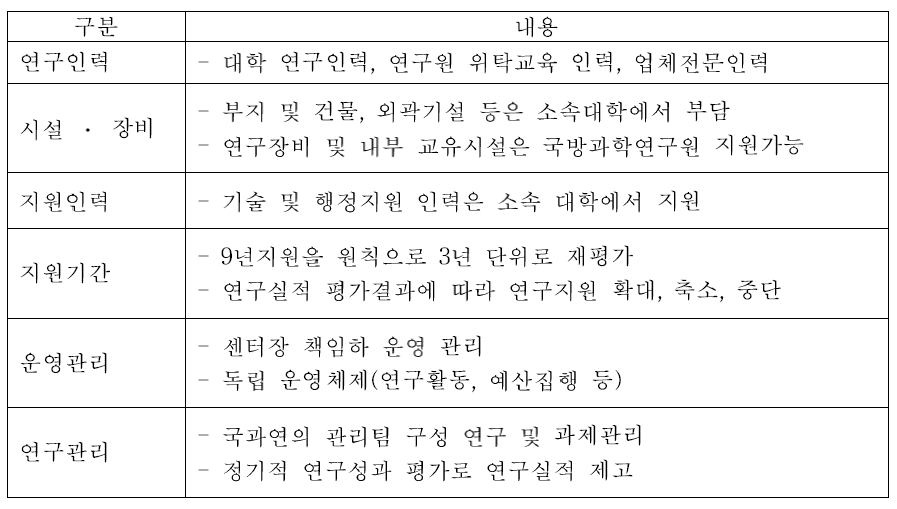 특화연구센터 운영원칙