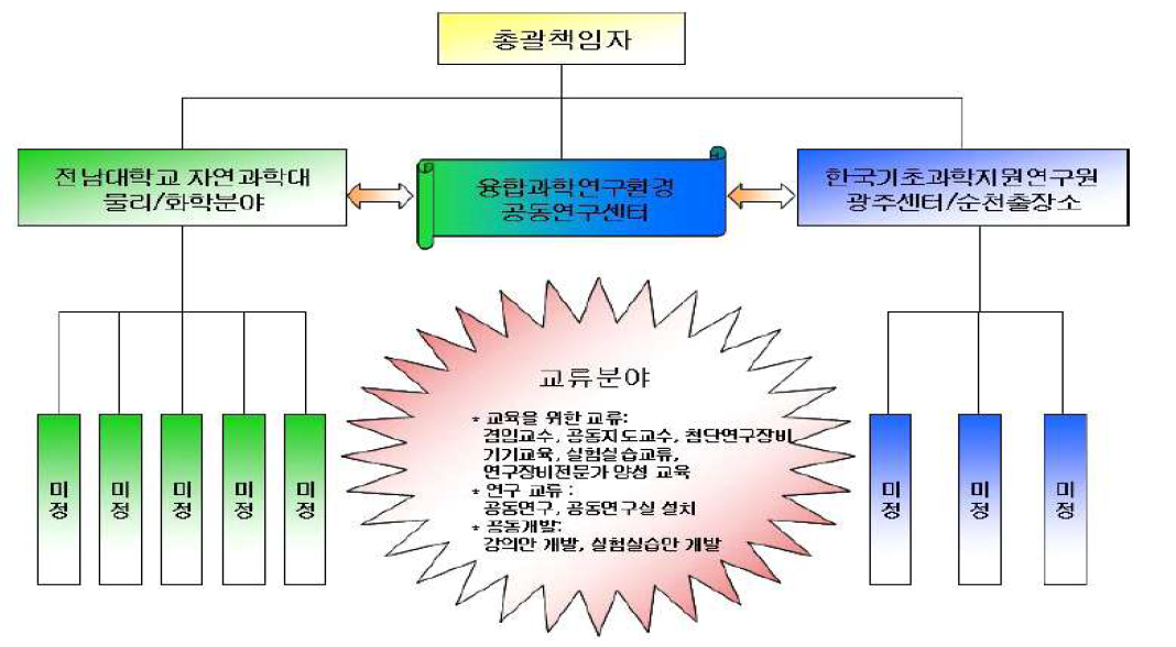 전남대-한국기초과학지원연구원 협력체계 자료 : 교육인적자원부(2007), 지방대-출연(연) 전략적 제휴 사업계획 수립을 위한 ISSUE-PAPER