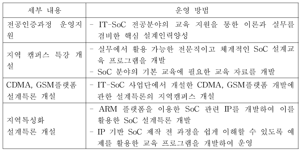 IT-SoC 아카데미 운영방법