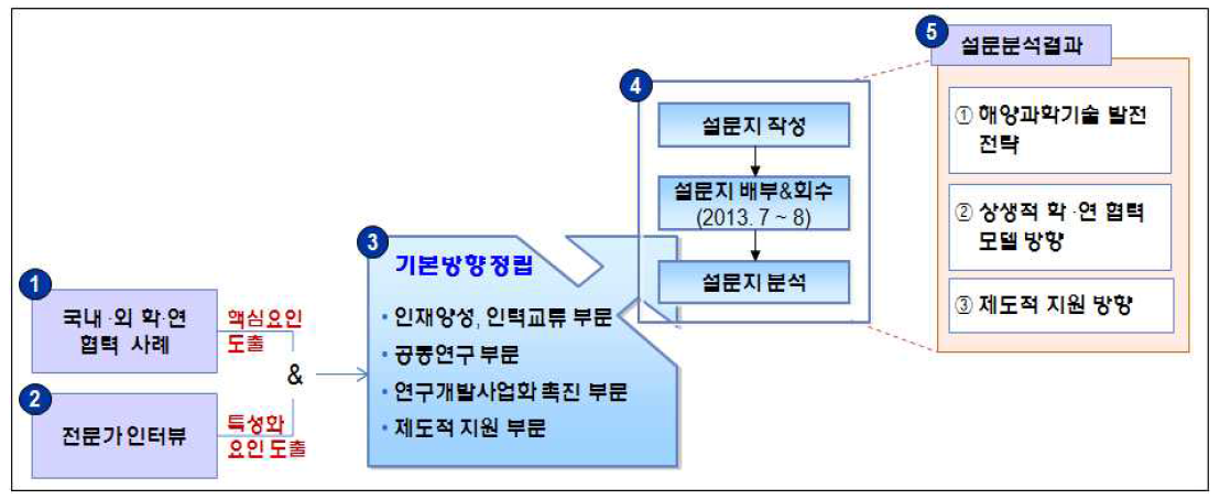 설문조사 프로세스