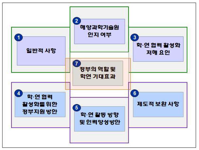 설문분석내용