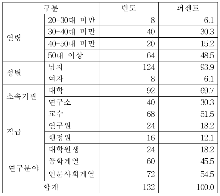 응답자의 일반적 현황