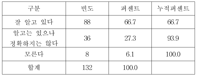 한국해양과학기술원 인지 여부