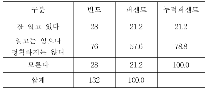 한국해양과학기술원 사업내용 인지 여부