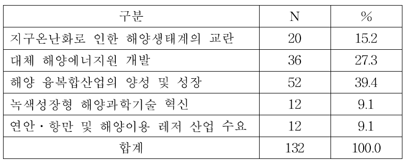 시급한 우리나라 해양과학기술 연구과제