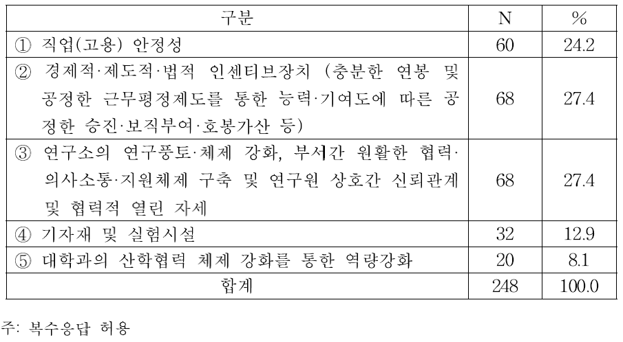 연구역량 강화 중요 요소