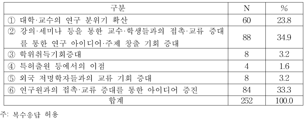 학· 연 협력을 통한 연구원의 역량 강화 요인