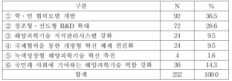 해양과학기술 전문인력 양성 방안