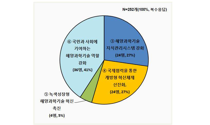 해양과학기술 전문인력 양성 방안