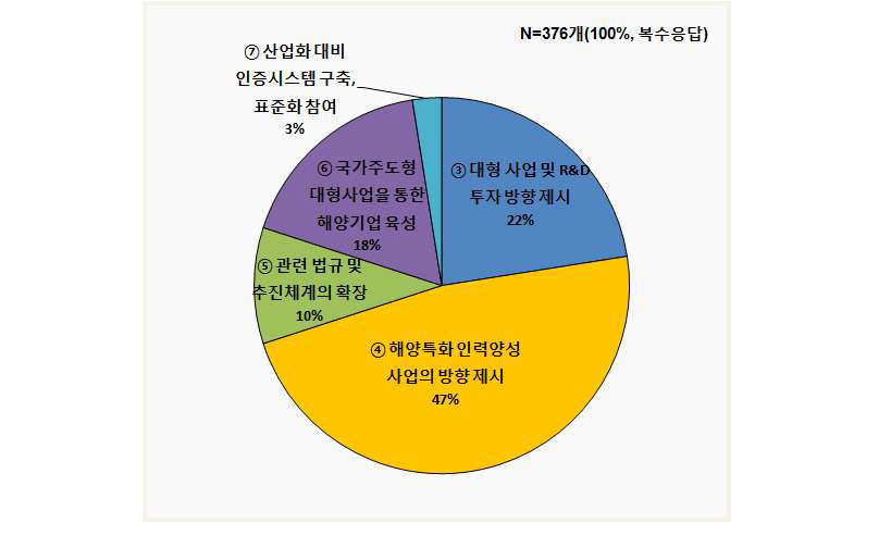 학·연 협력 활동 지원 분야