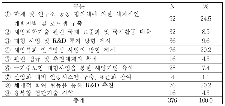 학·연 협력 활동 지원 분야