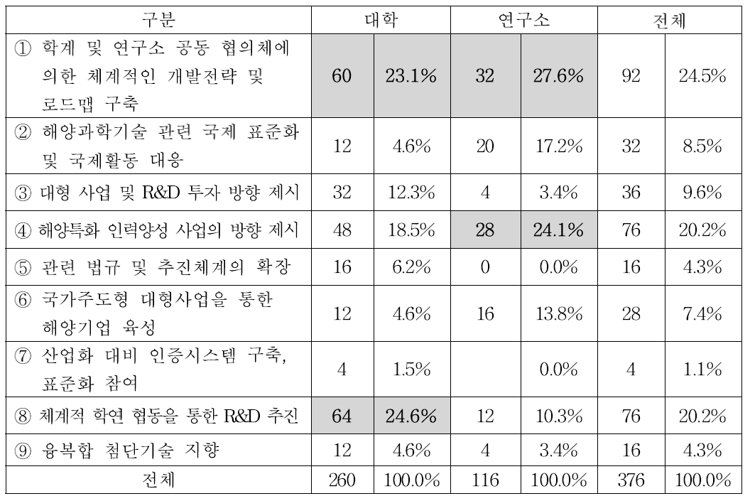 소속기관별 학․연 협력 활동 지원 분야