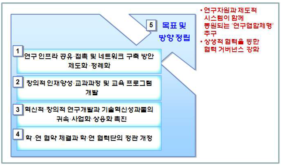 학·연 협력 프로세스