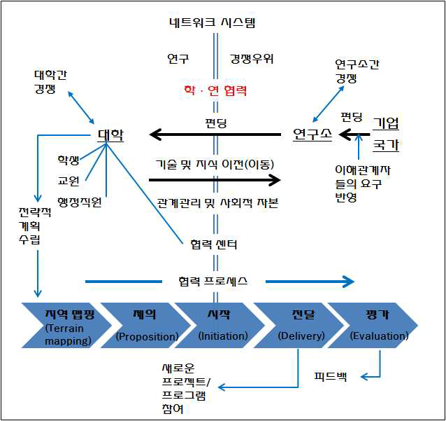 학·연 협력 모델