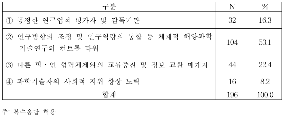 학·연 협력 모델 정립에 있어서 정부의 역할