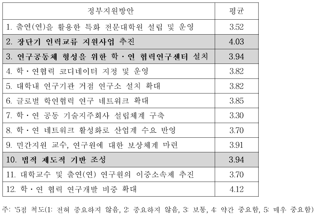 학·연 협력사업 활성화를 위한 정부지원 방안